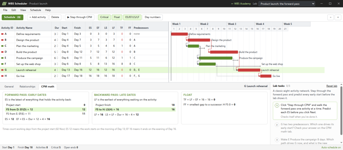 The WBS Scheduler lab: an activity grid with early and late dates, a Gantt chart with the critical path in red, and the CPM calculation for a merge point